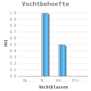 Bar chart for Vochtbehoefte showing HSI by Vochtklassen