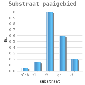 Bar chart for Substraat paaigebied showing HSI by substraat