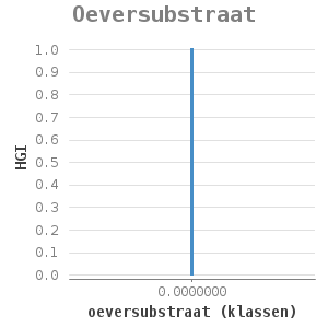 XYline chart for Oeversubstraat showing HGI by oeversubstraat (klassen)