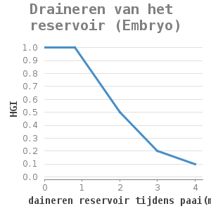 Xyline chart for Draineren van het reservoir (Embryo) showing HGI by daineren reservoir tijdens paai(m)