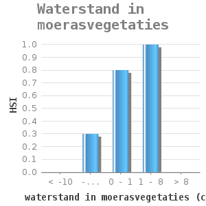 Bar chart for Waterstand in moerasvegetaties showing HSI by waterstand in moerasvegetaties (cm)