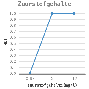 Line chart for Zuurstofgehalte showing HGI by zuurstofgehalte(mg/l)