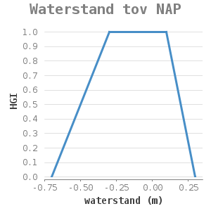 Xyline chart for Waterstand tov NAP showing HGI by waterstand (m)