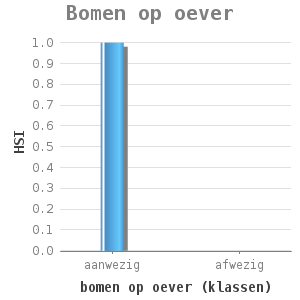 Bar chart for Bomen op oever showing HSI by bomen op oever (klassen)