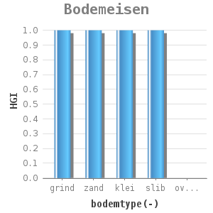 Bar chart for Bodemeisen showing HGI by bodemtype(-)