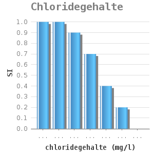 Bar chart for Chloridegehalte showing SI by chloridegehalte (mg/l)