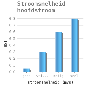 Bar chart for Stroomsnelheid hoofdstroom showing HSI by stroomsnelheid (m/s)