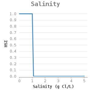 Xyline chart for Salinity showing HSI by Salinity (g Cl/L)