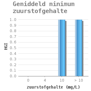 Bar chart for Gemiddeld minimum zuurstofgehalte showing HGI by zuurstofgehalte (mg/L)
