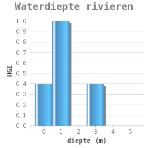 Xybar chart for Waterdiepte rivieren showing HGI by diepte (m)