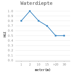 Line chart for Waterdiepte showing HGI by meter(m)