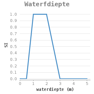 XYline chart for Waterfdiepte showing SI by waterdiepte (m)