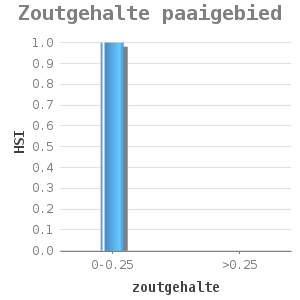 Bar chart for Zoutgehalte paaigebied showing HSI by zoutgehalte