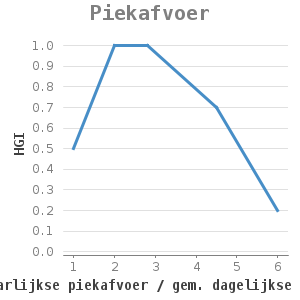 Xyline chart for Piekafvoer showing HGI by gem. jaarlijkse piekafvoer / gem. dagelijkse afvoer(klasse)