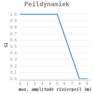 XYline chart for Peildynamiek showing SI by max. amplitude rivierpeil (m)