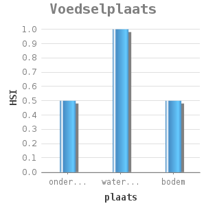 Bar chart for Voedselplaats showing HSI by plaats