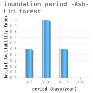 Bar chart for inundation period -Ash-Elm forest showing Habitat Availability Index by period (days/year)