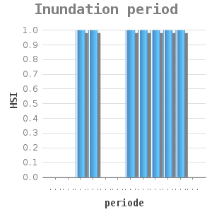 Bar chart for Inundation period showing HSI by periode