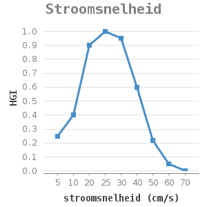 Line chart for Stroomsnelheid showing HGI by stroomsnelheid (cm/s)