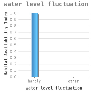 Bar chart for water level fluctuation showing Habitat Availability Index by water level fluctuation