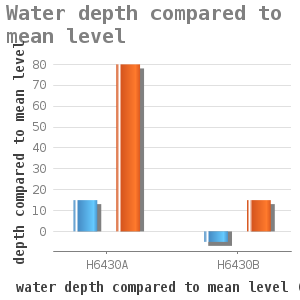 Bar chart for Water depth compared to mean level showing depth compared to mean level by water depth compared to mean level (cm)