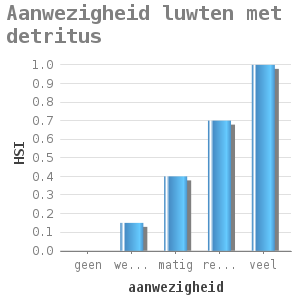 Bar chart for Aanwezigheid luwten met detritus showing HSI by aanwezigheid