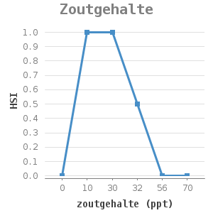 Line chart for Zoutgehalte showing HSI by zoutgehalte (ppt)