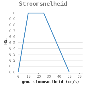 Xyline chart for Stroomsnelheid showing HGI by gem. stoomsnelheid (cm/s)