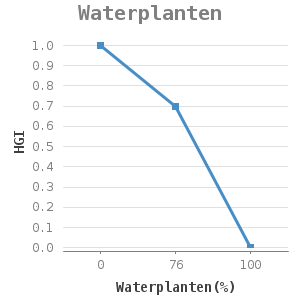 Line chart for Waterplanten showing HGI by Waterplanten(%)