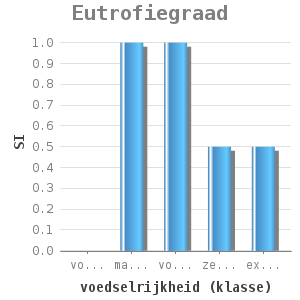 Bar chart for Eutrofiegraad showing SI by voedselrijkheid (klasse)