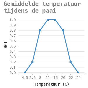 Line chart for Gemiddelde temperatuur tijdens de paai showing HGI by Temperatuur (C)