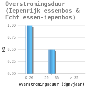 Bar chart for Overstromingsduur (Iepenrijk essenbos & Echt essen-iepenbos) showing HGI by overstromingsduur (dgn/jaar)