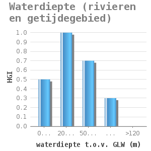 Bar chart for Waterdiepte (rivieren en getijdegebied) showing HGI by waterdiepte t.o.v. GLW (m)
