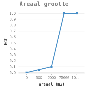 Line chart for Areaal grootte showing HGI by areaal (m2)
