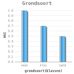Bar chart for Grondsoort showing HSI by grondsoort(klassen)