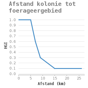 XYline chart for Afstand kolonie tot foerageergebied showing HGI by Afstand (km)
