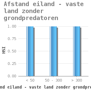 Bar chart for Afstand eiland - vaste land zonder grondpredatoren showing HSI by afstand eiland - vaste land zonder grondpredatoren (m)