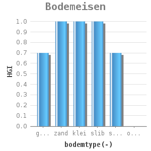 Bar chart for Bodemeisen showing HGI by bodemtype(-)