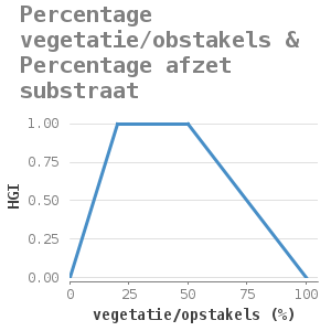 Xyline chart for Percentage vegetatie/obstakels & Percentage afzet substraat showing HGI by vegetatie/opstakels (%)