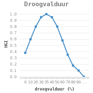 Line chart for Droogvalduur showing HGI by droogvalduur (%)