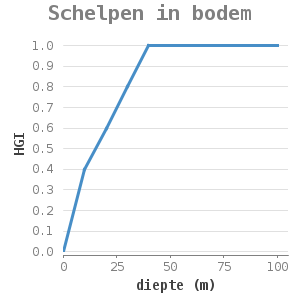 Xyline chart for Schelpen in bodem showing HGI by diepte (m)