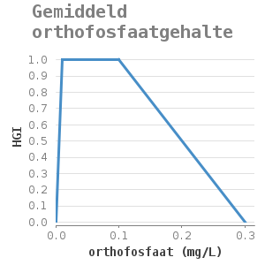 Xyline chart for Gemiddeld orthofosfaatgehalte showing HGI by orthofosfaat (mg/L)