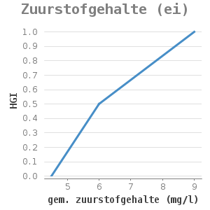 Xyline chart for Zuurstofgehalte (ei) showing HGI by gem. zuurstofgehalte (mg/l)
