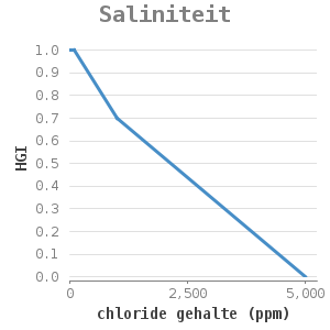 Xyline chart for Saliniteit showing HGI by chloride gehalte (ppm)