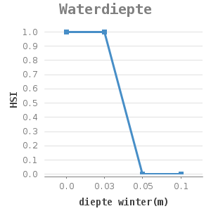 Line chart for Waterdiepte showing HSI by diepte winter(m)