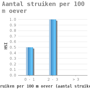 Bar chart for Aantal struiken per 100 m oever showing HSI by aantal struiken per 100 m oever (aantal struiken/ 100 m oever)