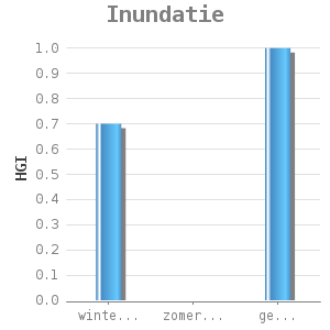 Bar chart for Inundatie