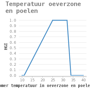 Xyline chart for Temperatuur oeverzone en poelen showing HGI by max. beginzomer temperatuur in oeverzone en poelen (graden Celsius)