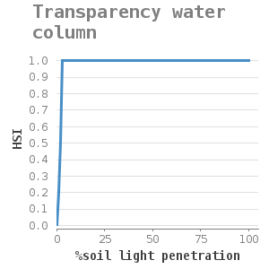 XYline chart for Transparency water column showing HSI by %soil light penetration