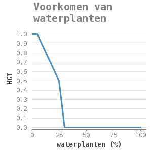 Xyline chart for Voorkomen van waterplanten showing HGI by waterplanten (%)